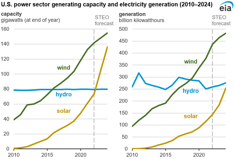EIA graphs showing the incredible growth of wind and solar in the past few years.